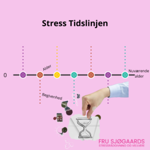 Stress Tidslinjen