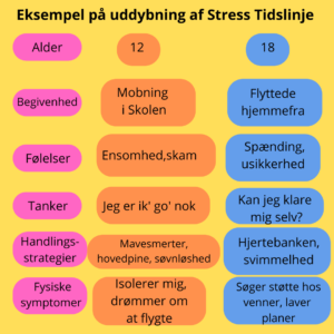 Stress tidslinjen uddybning